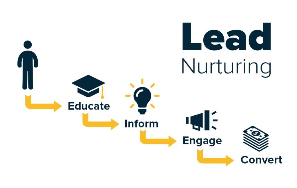 Lead Nurturing Services with Digital Agency